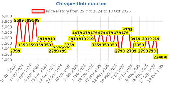 adidas.co.in adidas quezt run m men running men running adidas Price History Graph from 25 Oct 2024 to 12 Oct 2025