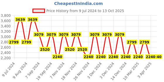 adidas.co.in adidas quezt run shoes men running men running adidas Price History Graph from 9 Jul 2024 to 13 Oct 2025