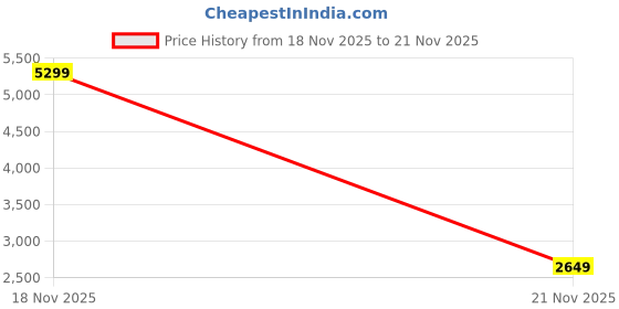 adidas.co.in adidas rapide run adidas Price History Graph from 18 Nov 2025 to 21 Nov 2025