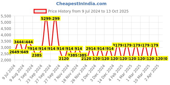 adidas.co.in adidas rapide run shoes men running men running adidas Price History Graph from 9 Jul 2024 to 12 Oct 2025