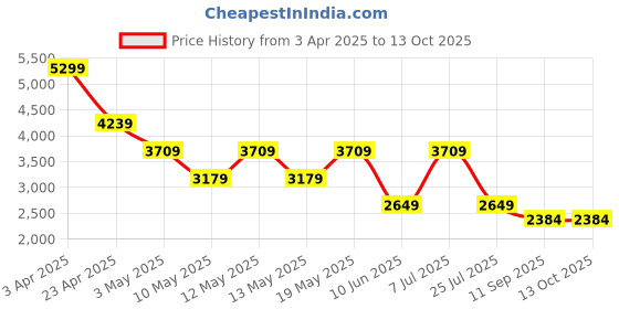 adidas.co.in adidas rapide run shoes men running men running adidas Price History Graph from 3 Apr 2025 to 13 Oct 2025