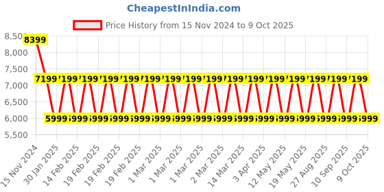adidas.co.in adidas performance rapidmove adv trainer men training men training adidas performance Price History Graph from 15 Nov 2024 to 9 Oct 2025