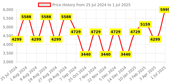 adidas.co.in adidas performance rapidmove trainer men training men training adidas performance Price History Graph from 25 Jul 2024 to 1 Jul 2025