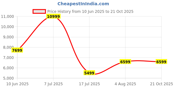adidas.co.in adidas Rasant Cut Line Track Top adidas Price History Graph from 10 Jun 2025 to 21 Oct 2025