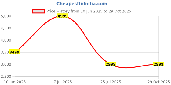 adidas.co.in adidas Rasant Rib Leggings adidas Price History Graph from 10 Jun 2025 to 29 Oct 2025