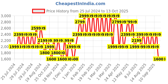 adidas.co.in adidas raygun shoes men running men running adidas Price History Graph from 25 Jul 2024 to 13 Oct 2025