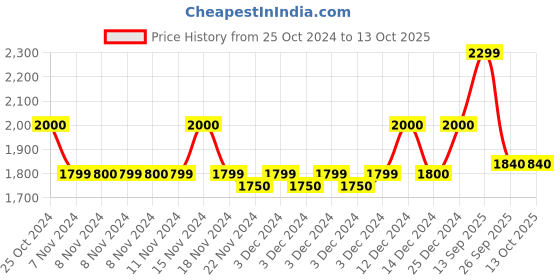 adidas.co.in adidas rayrun shoes men running men running adidas Price History Graph from 25 Oct 2024 to 13 Oct 2025