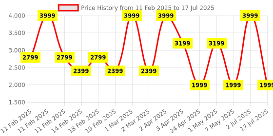 adidas.co.in adidas RayRun W adidas Price History Graph from 11 Feb 2025 to 2 Jul 2025
