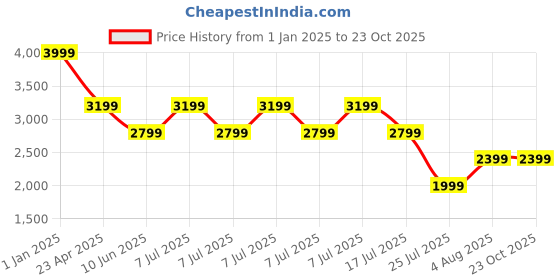 adidas.co.in adidas real madrid 24/25 home mini kit kids kids football kids football adidas Price History Graph from 1 Jan 2025 to 22 Oct 2025