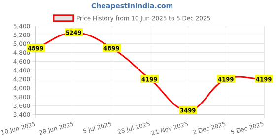 adidas.co.in adidas performance Real Madrid Terrace Icons Track Pants adidas performance Price History Graph from 10 Jun 2025 to 5 Dec 2025