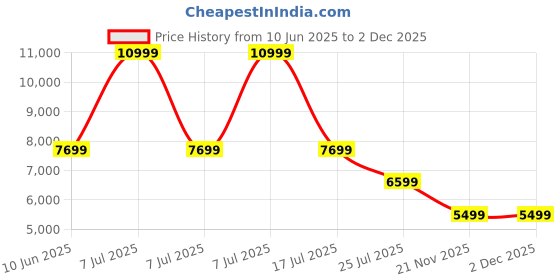 adidas.co.in adidas performance Real Madrid Terrace Icons Track Top adidas performance Price History Graph from 10 Jun 2025 to 1 Dec 2025