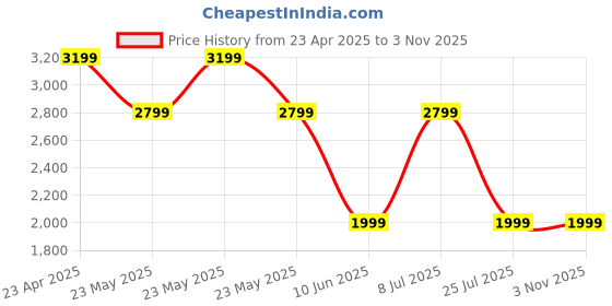 adidas.co.in adidas performance Real Madrid Tiro 24 Competition Polo Shirt adidas performance Price History Graph from 23 Apr 2025 to 2 Nov 2025