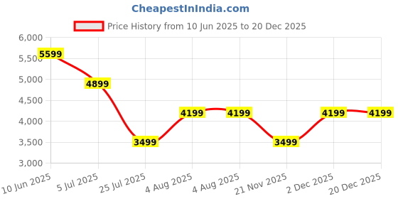 adidas.co.in adidas performance Real Madrid UBP Track Pants adidas performance Price History Graph from 10 Jun 2025 to 20 Dec 2025