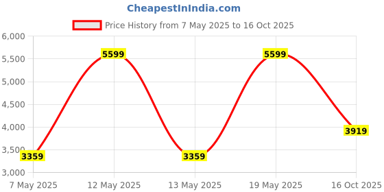 adidas.co.in adidas performance Response Runner Shoes adidas performance Price History Graph from 7 May 2025 to 16 Oct 2025