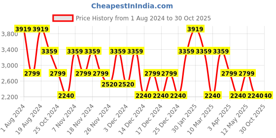 adidas.co.in adidas response runner shoes running running adidas Price History Graph from 1 Aug 2024 to 29 Oct 2025