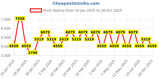 adidas.co.in adidas response shoes women running women running adidas Price History Graph from 10 Jan 2025 to 28 Oct 2025