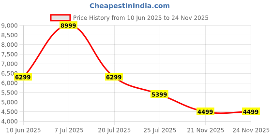 adidas.co.in adidas performance Response Super Shoes adidas performance Price History Graph from 10 Jun 2025 to 24 Nov 2025