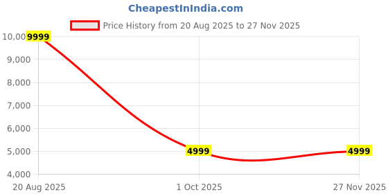 adidas.co.in adidas originals Retropy F2 Shoes adidas originals Price History Graph from 20 Aug 2025 to 27 Nov 2025