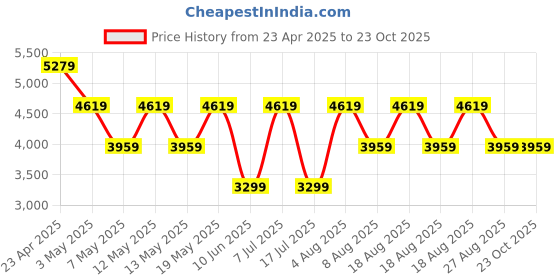 adidas.co.in adidas Revolushn AT13 adidas Price History Graph from 23 Apr 2025 to 22 Oct 2025