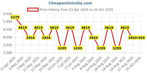 adidas.co.in adidas Revolushn AT13 adidas Price History Graph from 23 Apr 2025 to 22 Oct 2025
