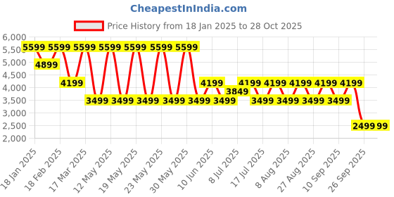 adidas.co.in adidas rhinestone trefoil loose crop hoodie women lifestyle women lifestyle adidas Price History Graph from 18 Jan 2025 to 28 Oct 2025