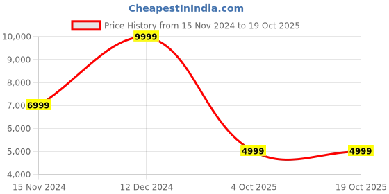 adidas.co.in adidas originals rivalry low shoes men basketball men basketball adidas originals Price History Graph from 15 Nov 2024 to 17 Oct 2025