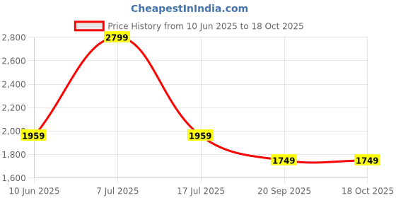 adidas.co.in adidas originals Road Cap adidas originals Price History Graph from 10 Jun 2025 to 18 Oct 2025
