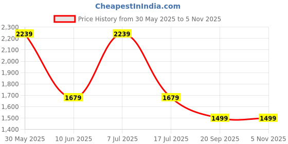 adidas.co.in adidas Road Cap adidas Price History Graph from 30 May 2025 to 3 Nov 2025