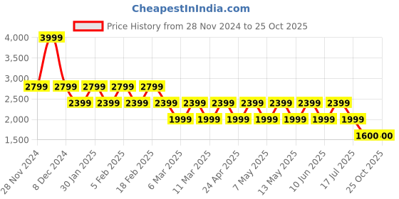 adidas.co.in adidas originals ruched 3-stripes crop top women lifestyle women lifestyle adidas originals Price History Graph from 28 Nov 2024 to 24 Oct 2025