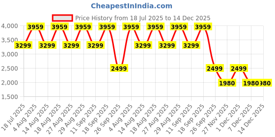 adidas.co.in adidas Run 60s 3.0 Shoes adidas Price History Graph from 18 Jul 2025 to 14 Dec 2025