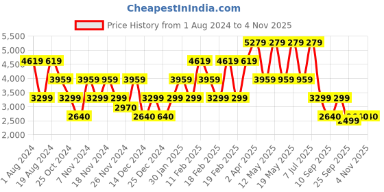 adidas.co.in adidas run 60s 3.0 shoes men lifestyle men lifestyle adidas Price History Graph from 1 Aug 2024 to 2 Nov 2025