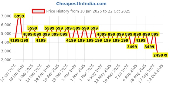adidas.co.in adidas Run 72 Shoes adidas Price History Graph from 10 Jan 2025 to 21 Oct 2025