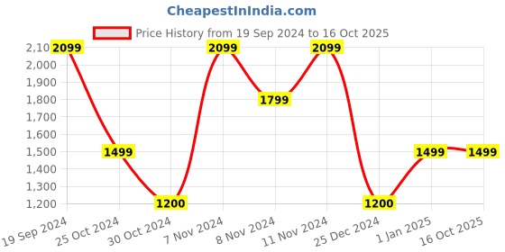 adidas.co.in adidas run it brand love shorts men running men running adidas Price History Graph from 19 Sep 2024 to 16 Oct 2025
