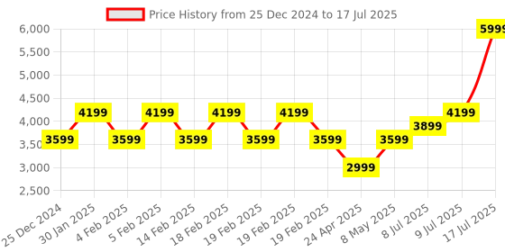 adidas.co.in adidas performance run it jacket men running men running adidas performance Price History Graph from 25 Dec 2024 to 9 Jul 2025