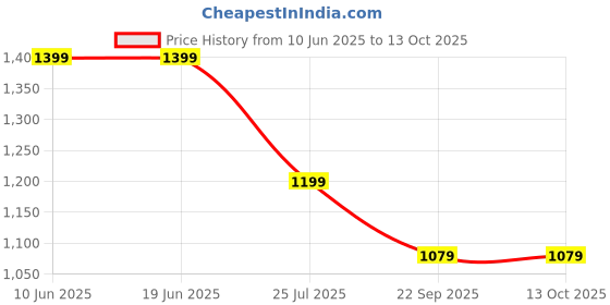adidas.co.in adidas performance Run It Shorts adidas performance Price History Graph from 10 Jun 2025 to 13 Oct 2025