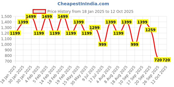 adidas.co.in adidas performance run it shorts men running men running adidas performance Price History Graph from 18 Jan 2025 to 12 Oct 2025
