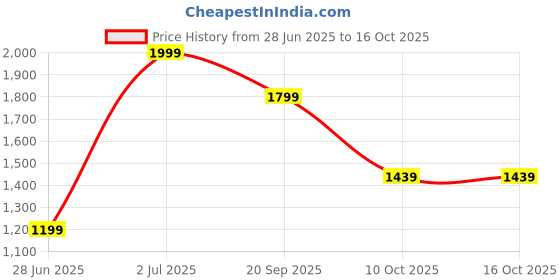 adidas.co.in adidas Run It Tee adidas Price History Graph from 28 Jun 2025 to 15 Oct 2025