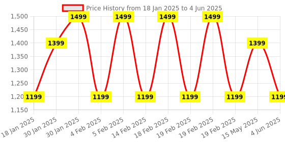 adidas.co.in adidas performance run it tee men running men running adidas performance Price History Graph from 18 Jan 2025 to 4 Jun 2025