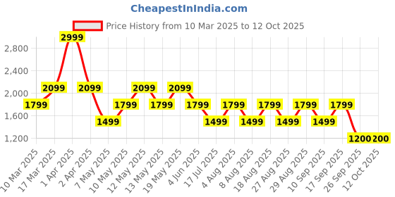 adidas.co.in adidas performance run it wind.rdy shorts men running men running adidas performance Price History Graph from 10 Mar 2025 to 12 Oct 2025