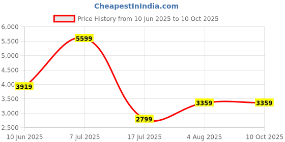 adidas.co.in adidas performance Run Pocket Medium Support Bra adidas performance Price History Graph from 10 Jun 2025 to 10 Oct 2025
