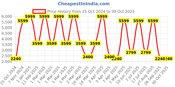 adidas.co.in adidas run steady shoes men running men running adidas Price History Graph from 25 Oct 2024 to 29 Oct 2025