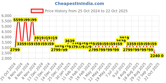 adidas.co.in adidas run streakke m men running men running adidas Price History Graph from 25 Oct 2024 to 22 Oct 2025