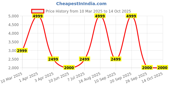 adidas.co.in adidas RUN50S IKD adidas Price History Graph from 10 Mar 2025 to 13 Oct 2025