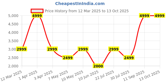 adidas.co.in adidas RUN50S IKD adidas Price History Graph from 12 Mar 2025 to 12 Oct 2025