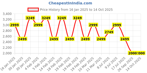 adidas.co.in adidas RUN50S IKD adidas Price History Graph from 16 Jan 2025 to 14 Oct 2025