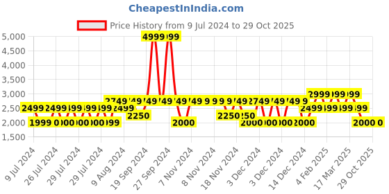 adidas.co.in adidas runally shoes men running men running adidas Price History Graph from 9 Jul 2024 to 29 Oct 2025