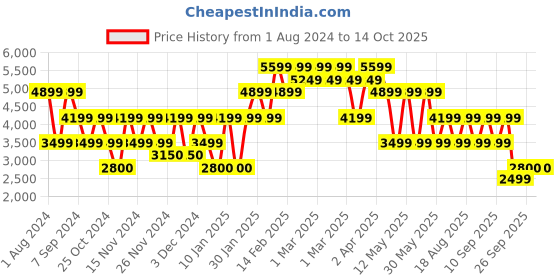 adidas.co.in adidas runfalcon 3 tr shoes men running men running adidas Price History Graph from 1 Aug 2024 to 13 Oct 2025