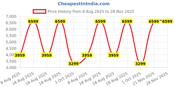 adidas.co.in adidas performance Runfalcon 3.0 Shoes adidas performance Price History Graph from 8 Aug 2025 to 27 Nov 2025