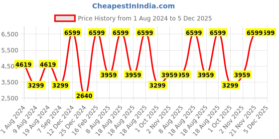 adidas.co.in adidas performance runfalcon 3.0 shoes men running men running adidas performance Price History Graph from 1 Aug 2024 to 4 Dec 2025