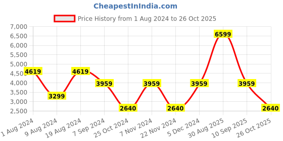 adidas.co.in adidas performance runfalcon 3.0 shoes men running men running adidas performance Price History Graph from 1 Aug 2024 to 26 Oct 2025